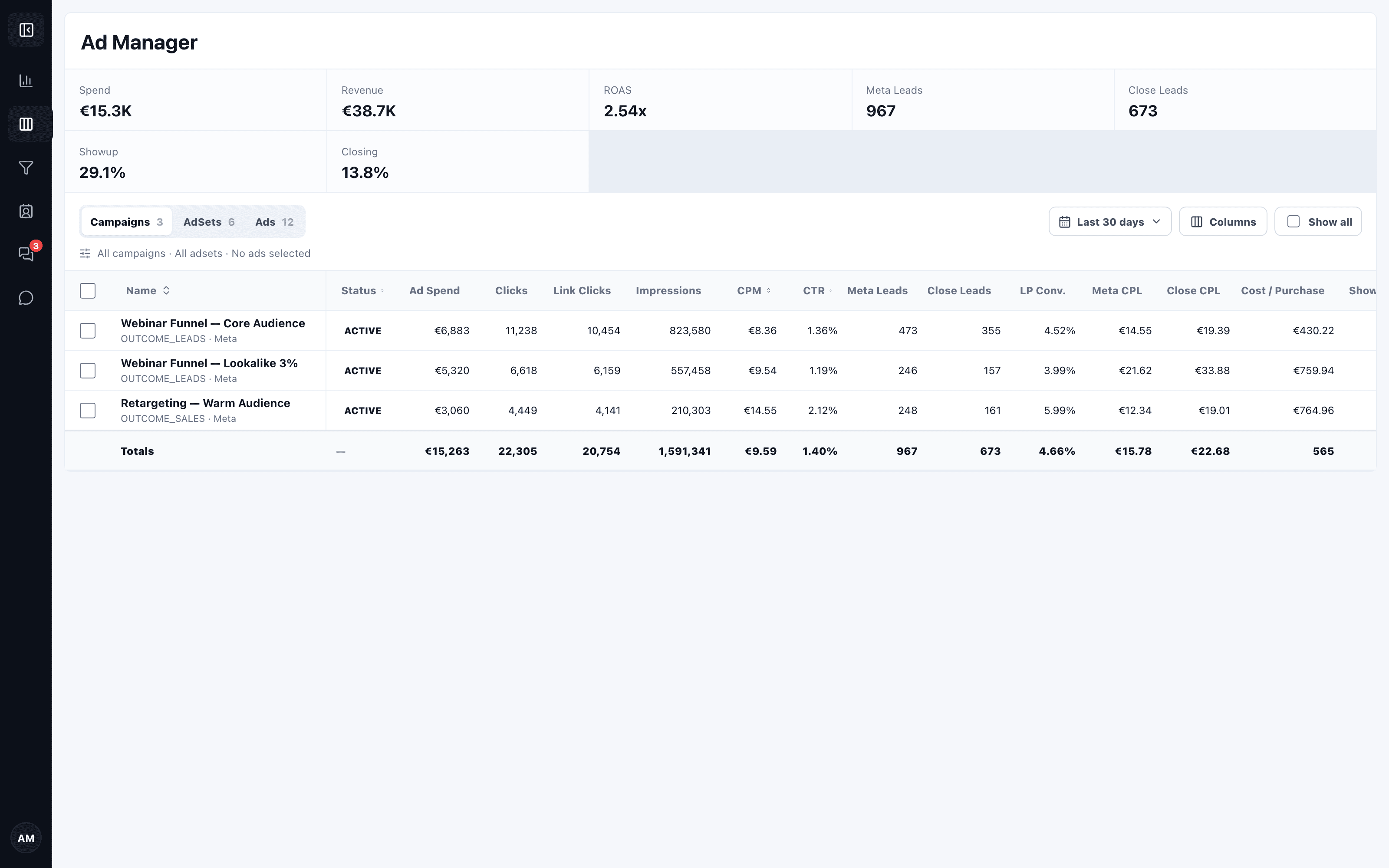 Ad Manager showing campaign spend, revenue, ROAS and lead metrics
