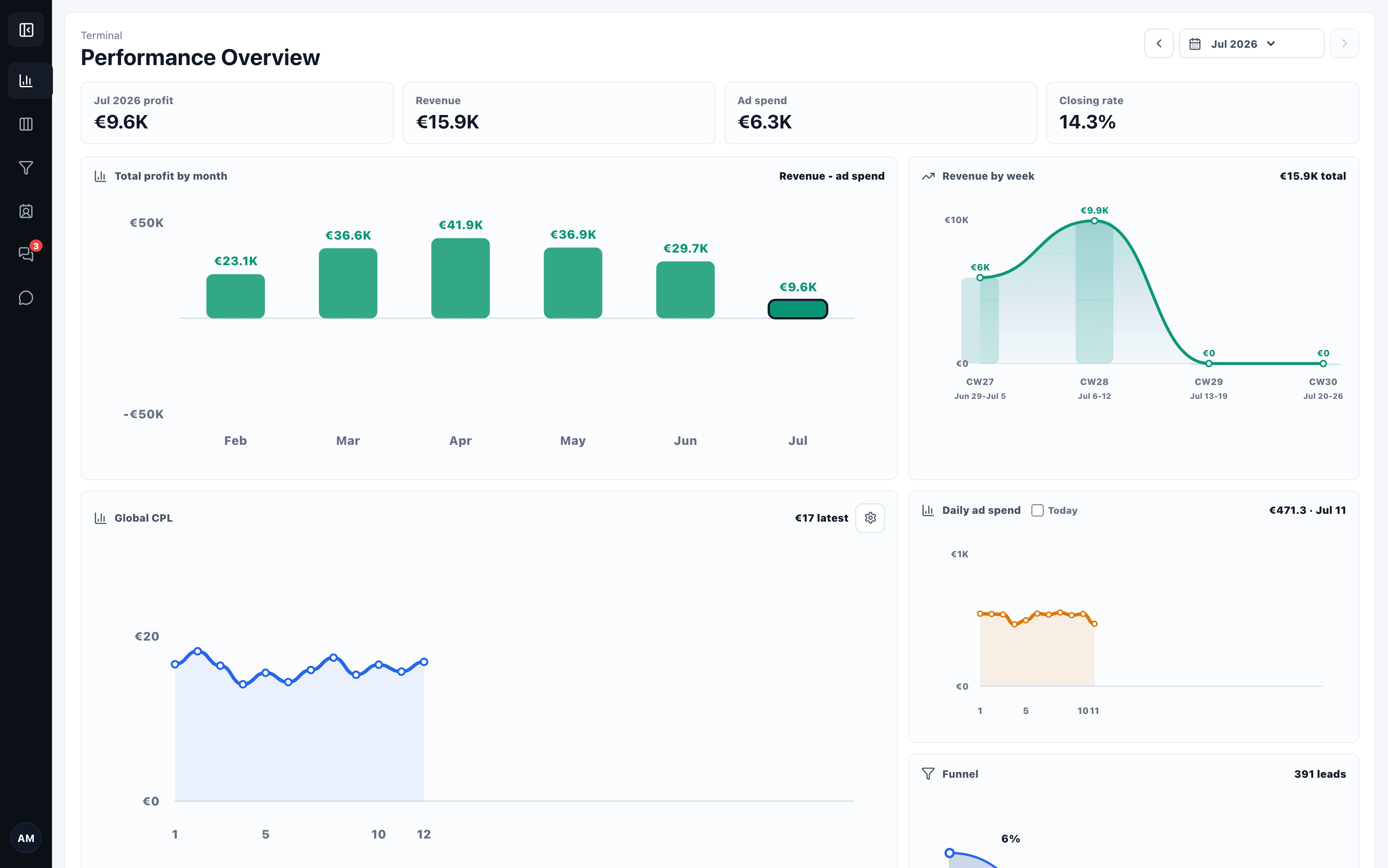 Marketing performance overview with revenue, spend, profit, CPL, and funnel metrics